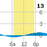 Independence Island tide chart for Tuesday, January 13, 2026