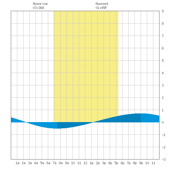 Independence Island tide chart for Wednesday, January 14, 2026