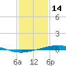 Independence Island tide chart for Wednesday, January 14, 2026