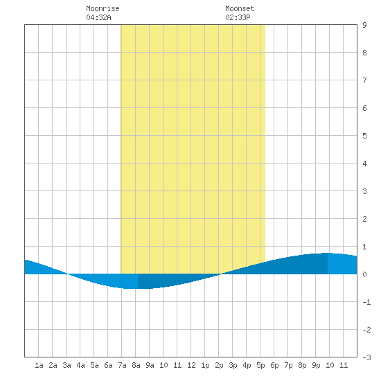 Independence Island tide chart for Thursday, January 15, 2026