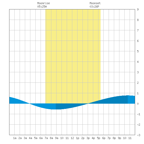 Independence Island tide chart for Friday, January 16, 2026