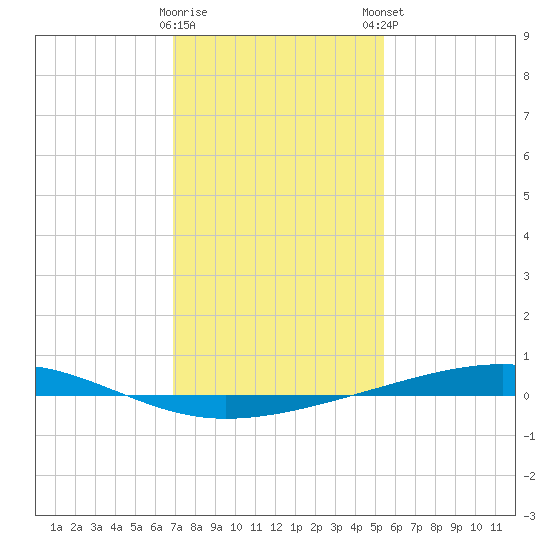 Independence Island tide chart for Saturday, January 17, 2026