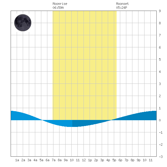 Independence Island tide chart for Sunday, January 18, 2026