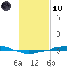 Independence Island tide chart for Sunday, January 18, 2026