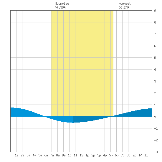 Independence Island tide chart for Monday, January 19, 2026