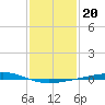 Independence Island tide chart for Tuesday, January 20, 2026
