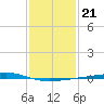 Independence Island tide chart for Wednesday, January 21, 2026