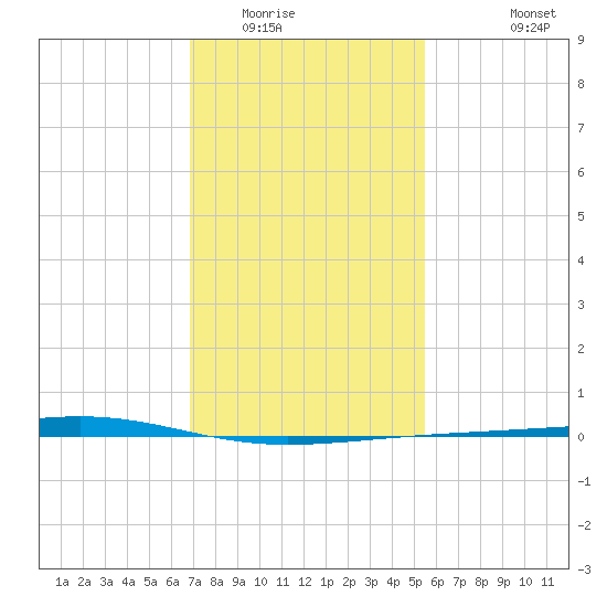 Independence Island tide chart for Thursday, January 22, 2026