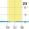 Independence Island tide chart for Friday, January 23, 2026