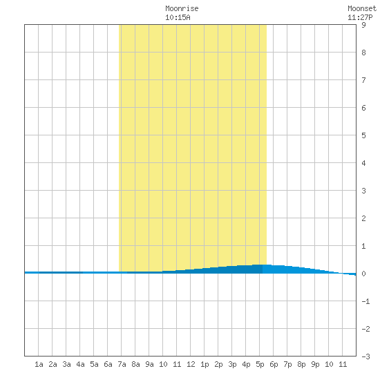 Independence Island tide chart for Saturday, January 24, 2026