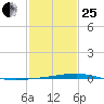 Independence Island tide chart for Sunday, January 25, 2026