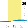 Independence Island tide chart for Monday, January 26, 2026