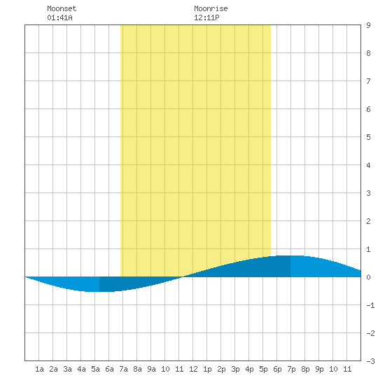 Independence Island tide chart for Tuesday, January 27, 2026