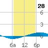 Independence Island tide chart for Wednesday, January 28, 2026
