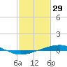 Independence Island tide chart for Thursday, January 29, 2026