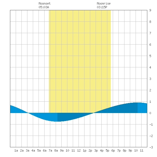 Independence Island tide chart for Friday, January 30, 2026