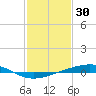 Independence Island tide chart for Friday, January 30, 2026