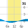 Independence Island tide chart for Saturday, January 31, 2026