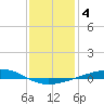 Independence Island tide chart for Sunday, January 4, 2026
