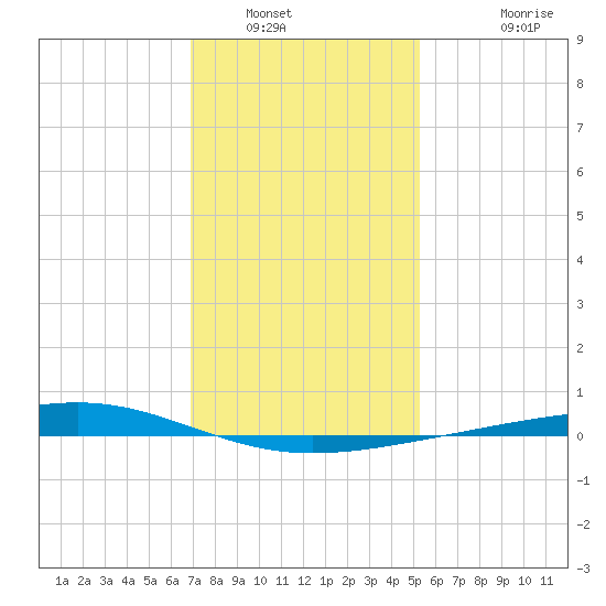 Independence Island tide chart for Tuesday, January 6, 2026