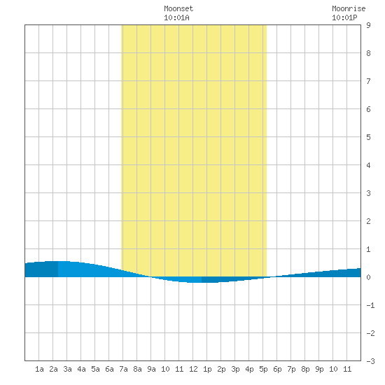 Independence Island tide chart for Wednesday, January 7, 2026