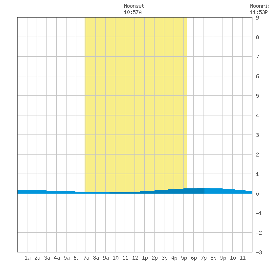 Independence Island tide chart for Friday, January 9, 2026