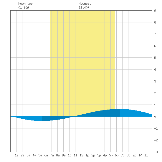 Independence Island tide chart for Tuesday, February 10, 2026