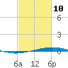 Independence Island tide chart for Tuesday, February 10, 2026