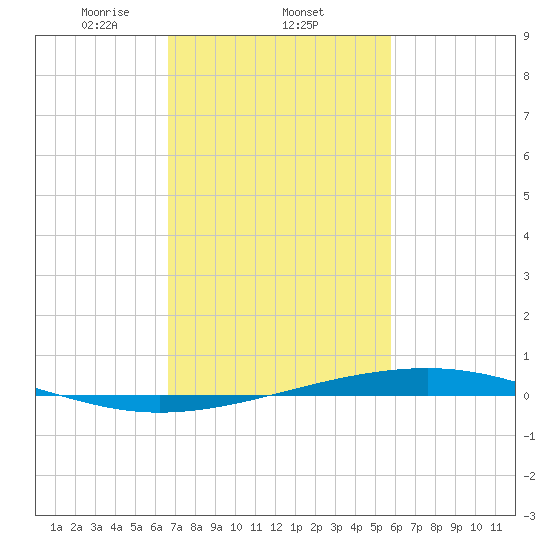 Independence Island tide chart for Wednesday, February 11, 2026