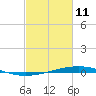 Independence Island tide chart for Wednesday, February 11, 2026