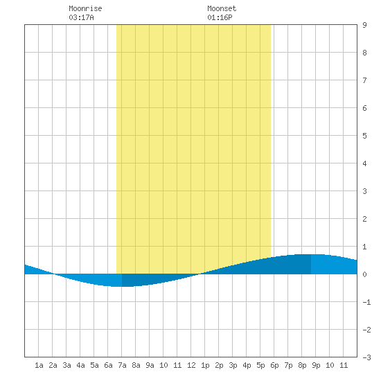 Independence Island tide chart for Thursday, February 12, 2026