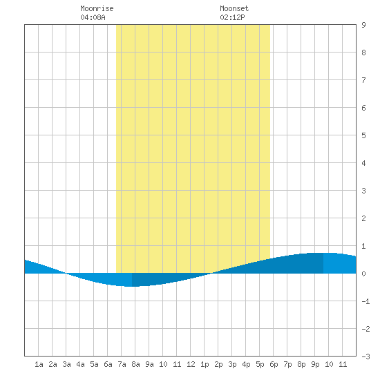 Independence Island tide chart for Friday, February 13, 2026