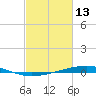 Independence Island tide chart for Friday, February 13, 2026