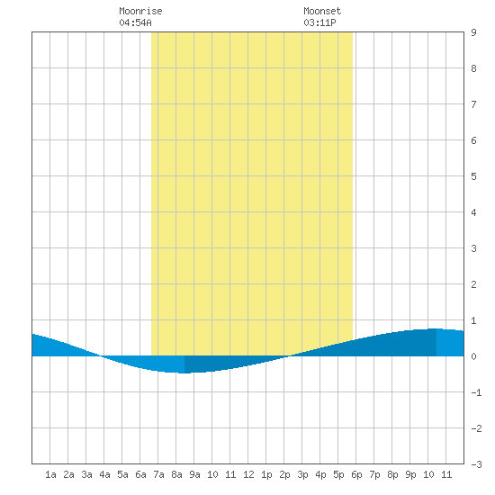 Independence Island tide chart for Saturday, February 14, 2026