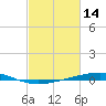 Independence Island tide chart for Saturday, February 14, 2026