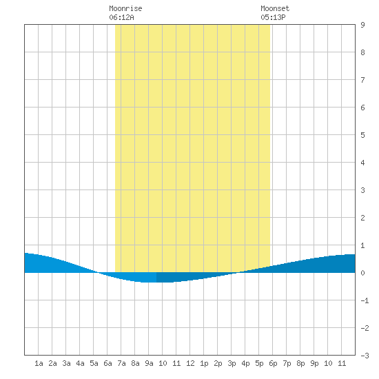 Independence Island tide chart for Monday, February 16, 2026