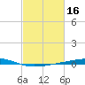 Independence Island tide chart for Monday, February 16, 2026