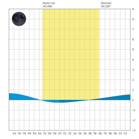 Independence Island tide chart for Tuesday, February 17, 2026