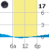 Independence Island tide chart for Tuesday, February 17, 2026