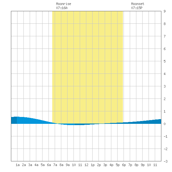 Independence Island tide chart for Wednesday, February 18, 2026
