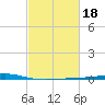 Independence Island tide chart for Wednesday, February 18, 2026