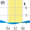 Independence Island tide chart for Sunday, February 1, 2026