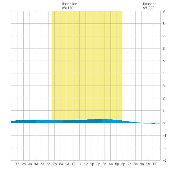 Independence Island tide chart for Friday, February 20, 2026