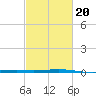 Independence Island tide chart for Friday, February 20, 2026