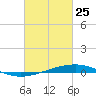 Independence Island tide chart for Wednesday, February 25, 2026