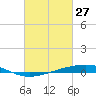 Independence Island tide chart for Friday, February 27, 2026