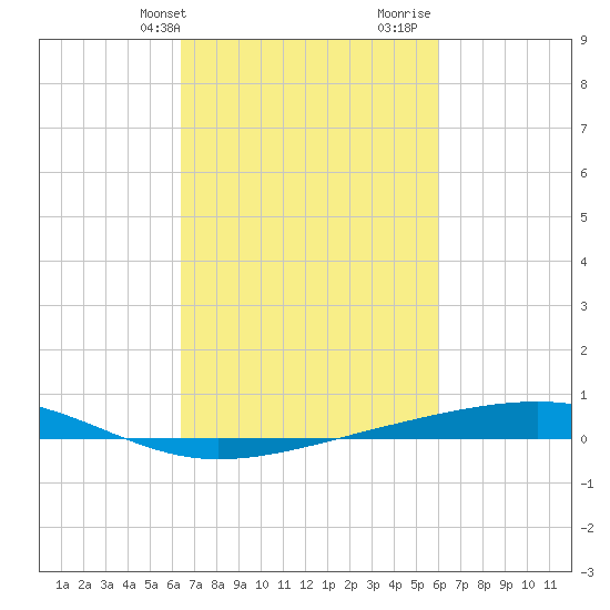 Independence Island tide chart for Saturday, February 28, 2026