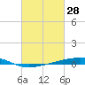 Independence Island tide chart for Saturday, February 28, 2026
