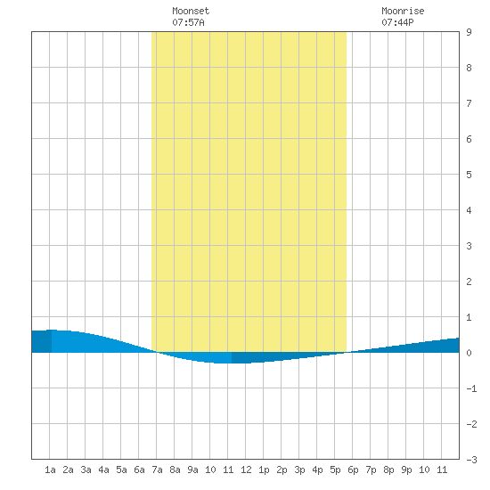 Independence Island tide chart for Tuesday, February 3, 2026
