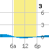 Independence Island tide chart for Tuesday, February 3, 2026